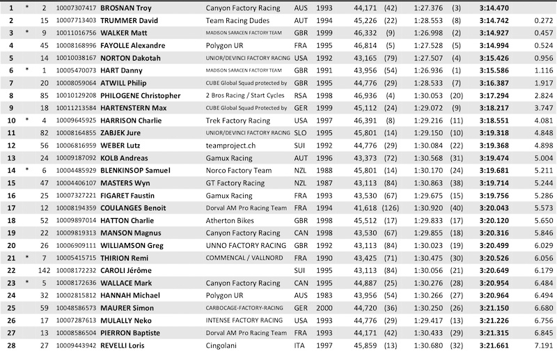 Snowshoe DH World Cup 2022 Final Results - Pinkbike