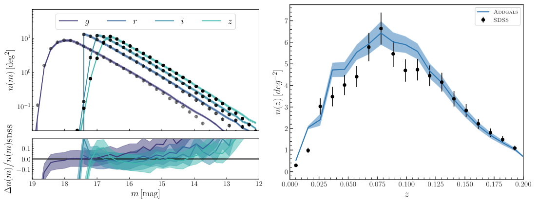 Three-panel, two-panel image showing galaxy number density as a function of redshift (right) and magnitude (upper left), comparing the synthetic ADDGALS result to the SDSS data.  The lower left panel shows the difference between synthetic results and SDSS data as a function of size.