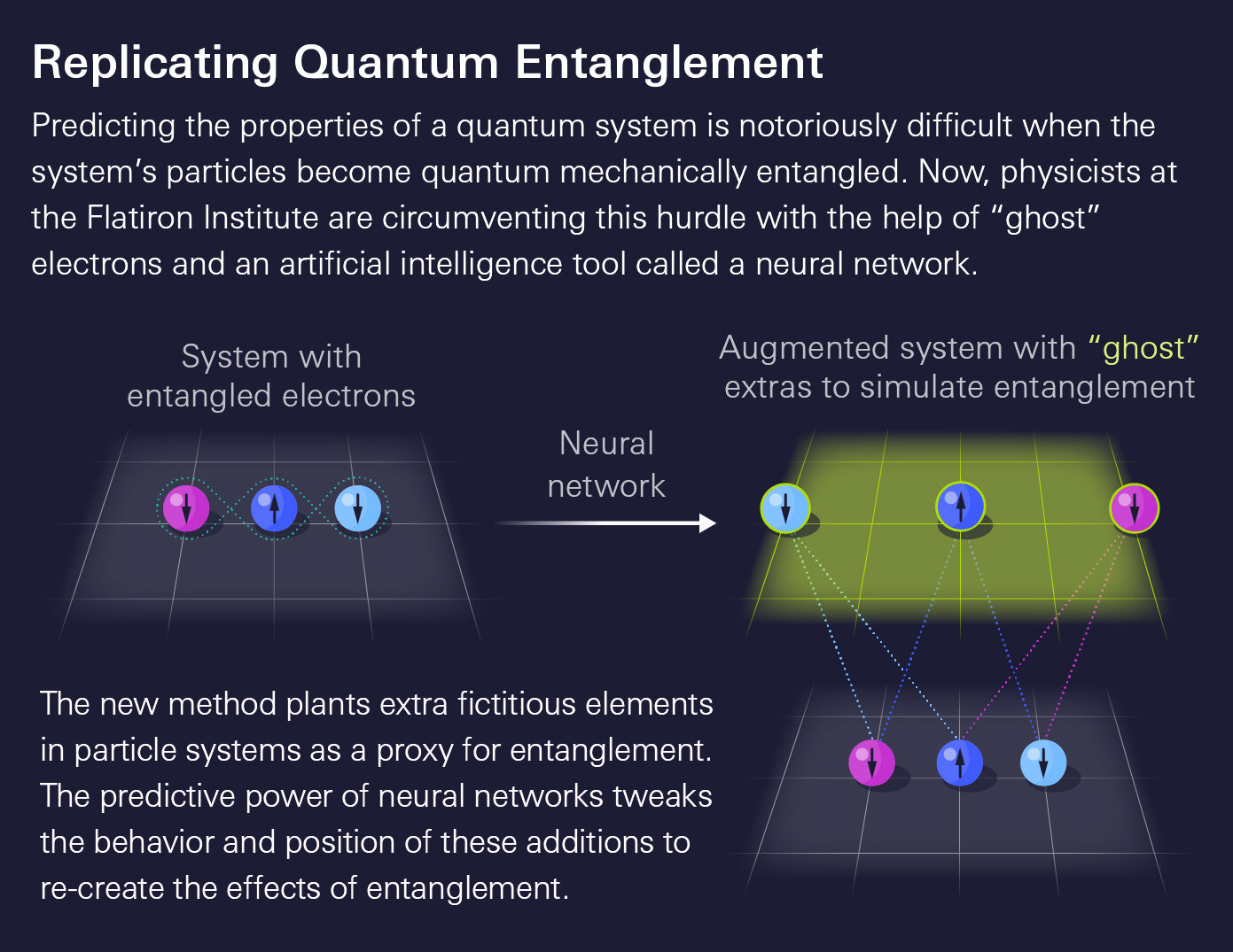 Neural networks and "ghost" electrons accurately reconstruct the behavior of quantum systems