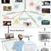 This shows a graph from the study with a person sitting at a desk looking at an image of a monkey and the output of the ECoG system