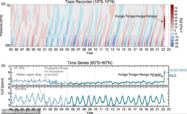 A: The water vapor reached the stratosphere mainly in the tropics, where dry and humid air rises in annual cycles.  The eruption's vapor disrupted this 