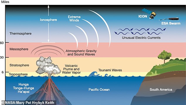 The Hunga Tonga-Hunga Ha'apai eruption caused many effects, such as atmospheric waves, extreme winds and unusual electric currents, which were felt around the world and in space