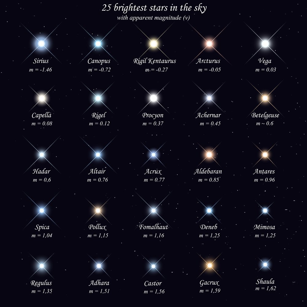 Illustration Of 25 Brightest Stars In The Sky With Apparent