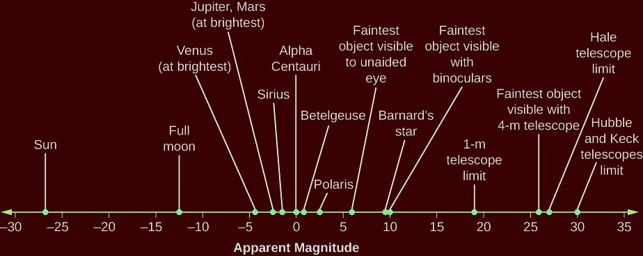 This is a scale that allows for comparison between the stars, planets, and some of the telescope's limits.