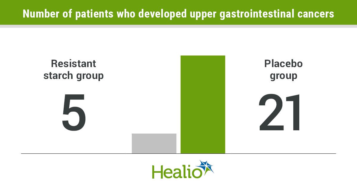 Fiber supplements can help prevent certain types of inherited cancers