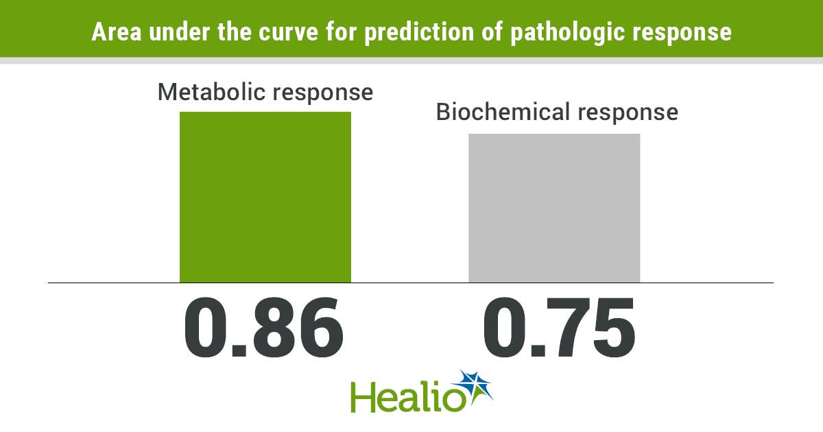 Metabolic imaging predicts response to neoadjuvant therapy prior to pancreatic cancer surgery