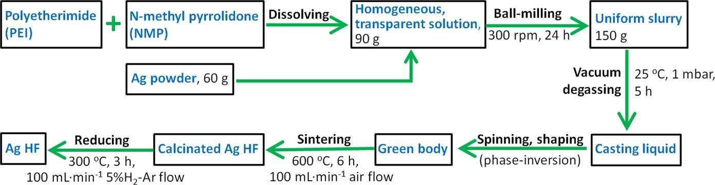 Researchers propose a new method to improve the electrocatalytic conversion of carbon dioxide