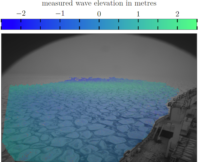 Photograph of a sea-ice covered ocean with wave measurements overlaid in colour