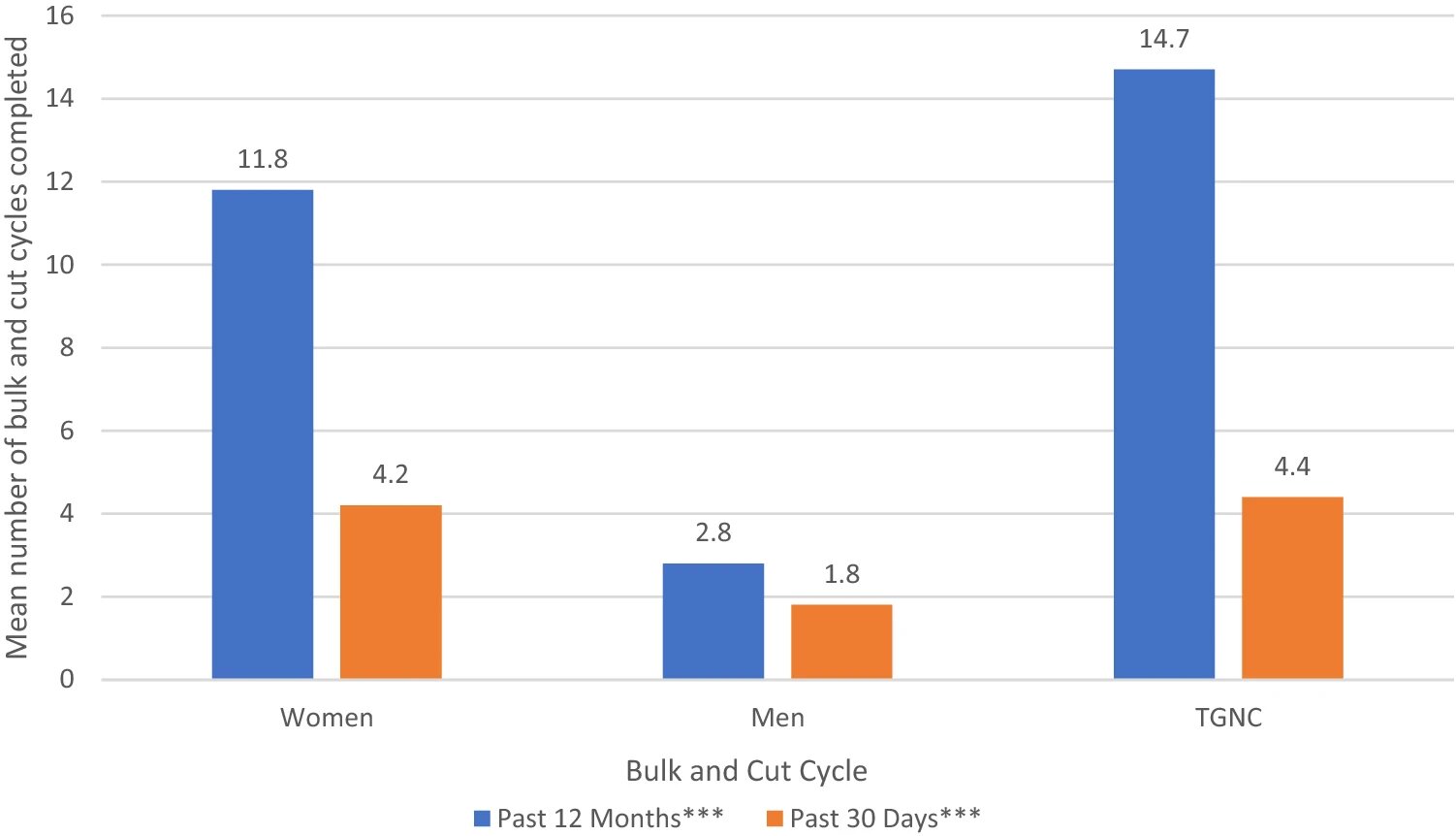 "Bulk and cut" diets associated with symptoms of eating disorders and muscular dysmorphism