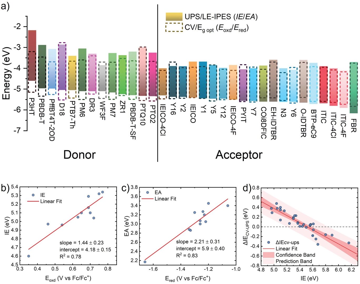 Precise determination of the energy level of various solar materials for high-power devices