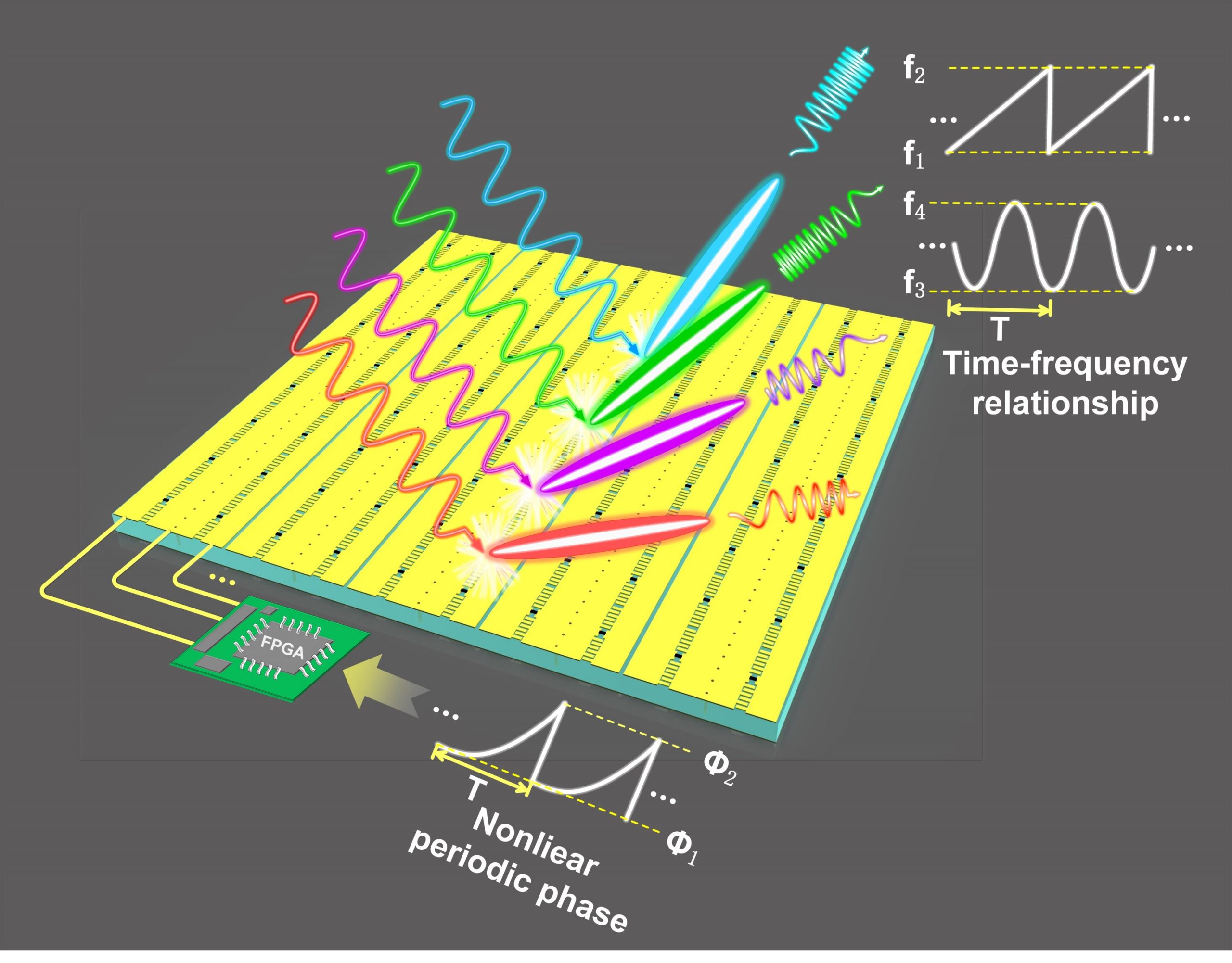 Frequency-modulated continuous waves driven by a space-time encoding metasurface with nonlinear periodic phases