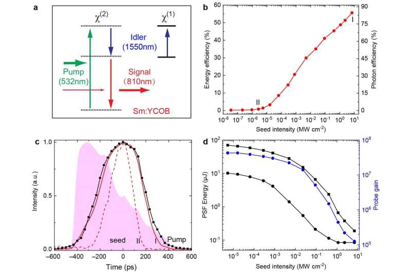 Highly efficient and low-noise amplification of ultrashort pulses through quasi-parametric amplification