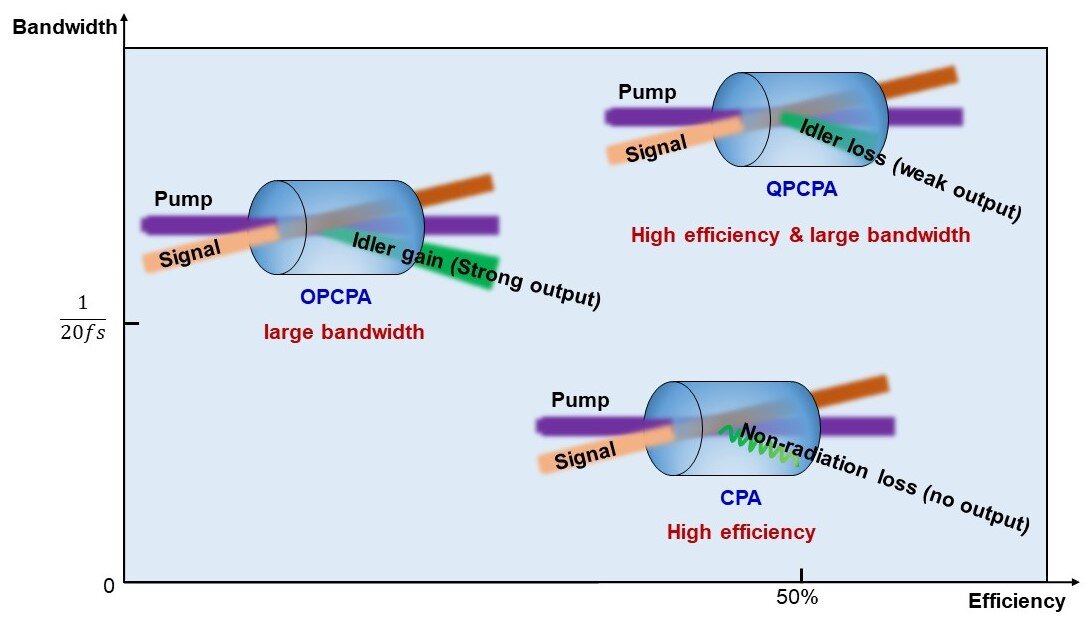 Highly efficient and low-noise amplification of ultrashort pulses through quasi-parametric amplification