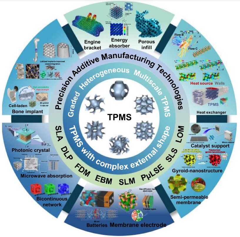 Porous TPMS Structures: From Multiscale Design and Precision Additive Manufacturing to Multidisciplinary Applications