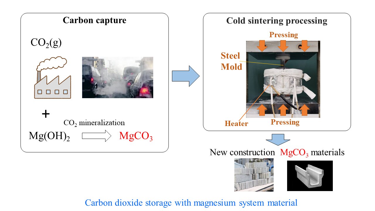 Modeled on the earth's crust: investigation of the hardening of building material candidates by cold sintering