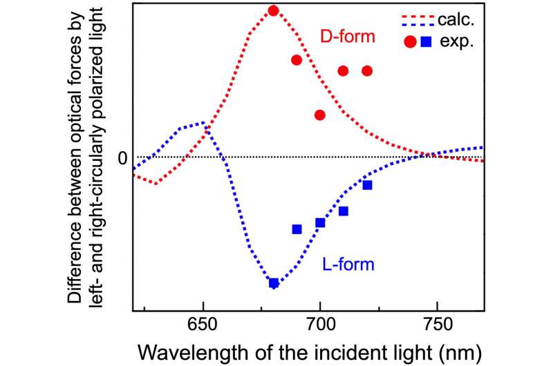 Distinguish right-handed and left-handed particles by the force exerted by the light