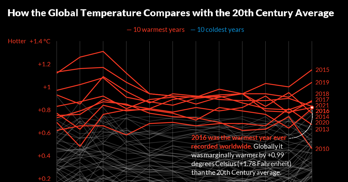 Animation: Visualization of 140 years of global surface temperatures