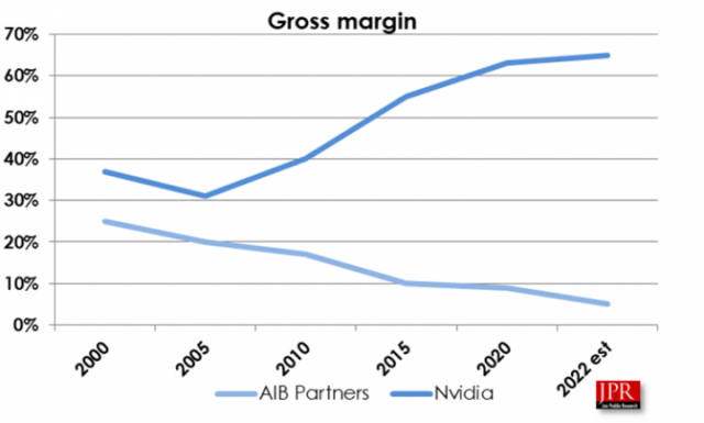 Profit margins for Nvidia's add-in board partners like eVGA have been shrinking for some time.