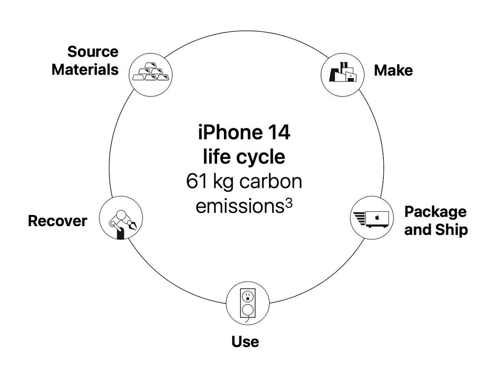 Carob emissions in the life cycle of the iPhone 14