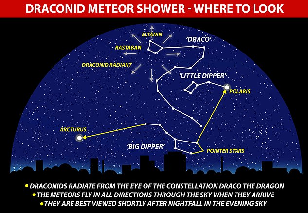 The Draconian Meteor Shower takes its name from the constellation Draco.  It is best seen in the evening just after sunset.  The meteors fly in all directions through the sky as they arrive