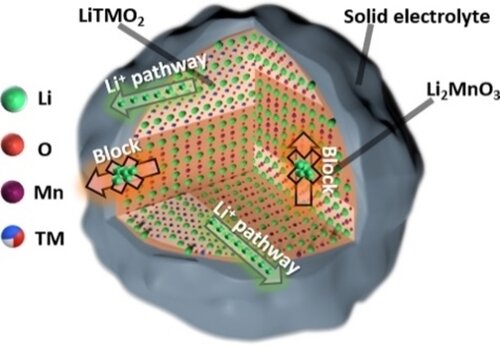 New strategies to accelerate the application of lithium-rich Mn-based cathodes