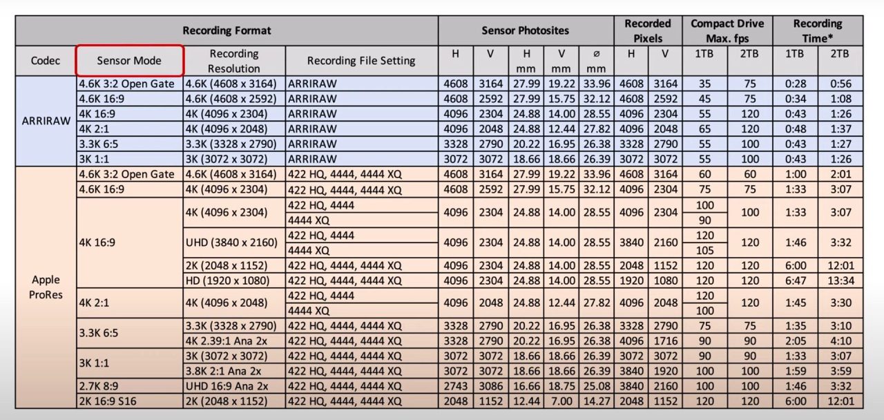 ARRI ALEXA 35 recording format table.  Source: ARRI