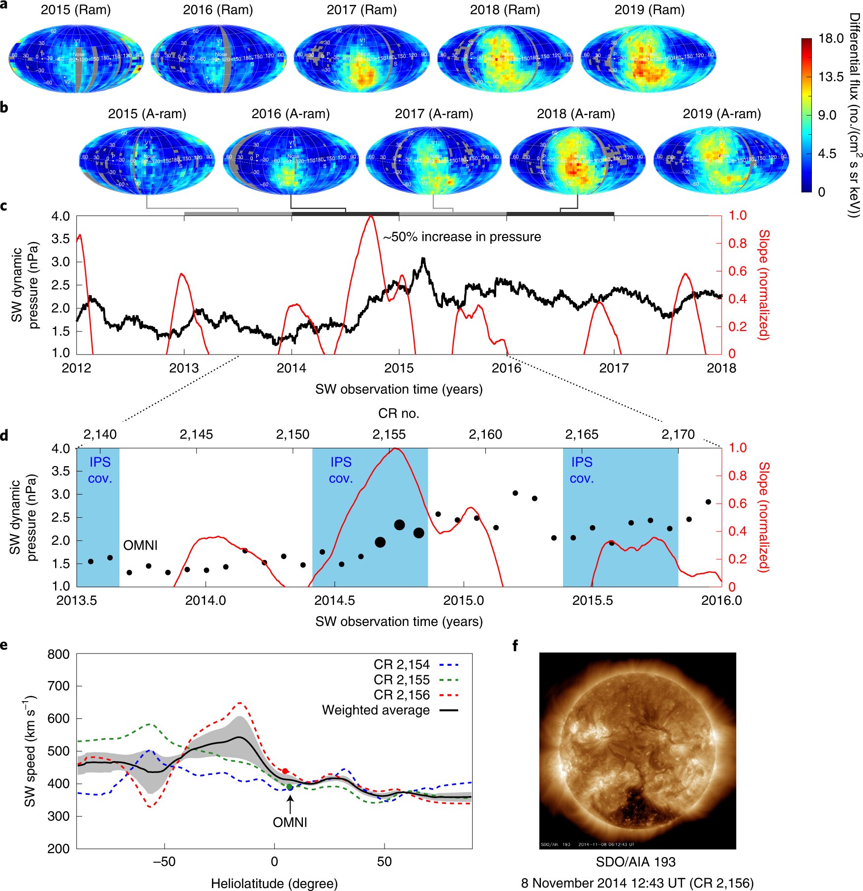 The data indicate that there are undulating structures at the solar system boundary