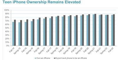 Teens will own iphone in fall 2022