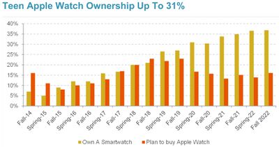 Teen Apple Watch Fall 2022