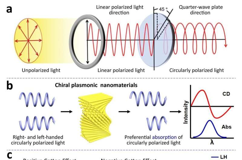 Liquid crystal based chiral nanomaterials