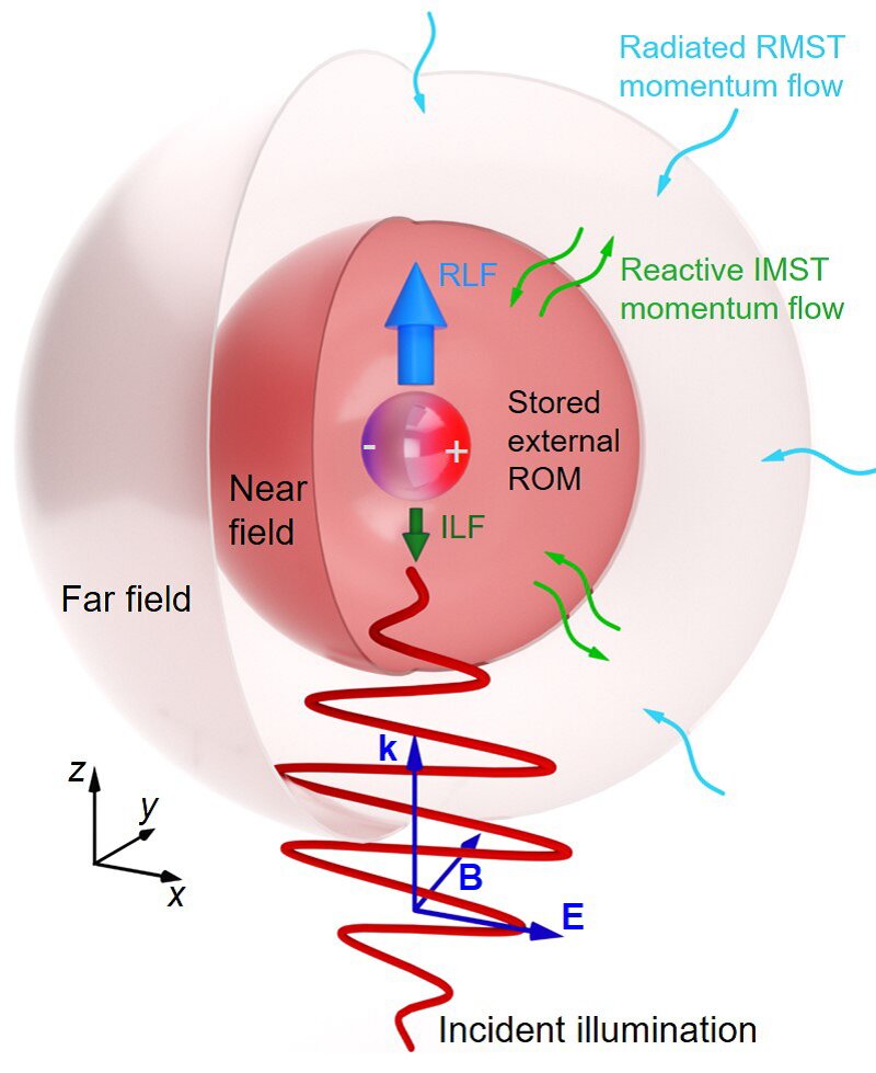 The Complex Maxwell Stress Tensor Theorem: A Novel Scenery Underlying Electromagnetic Optical Forces