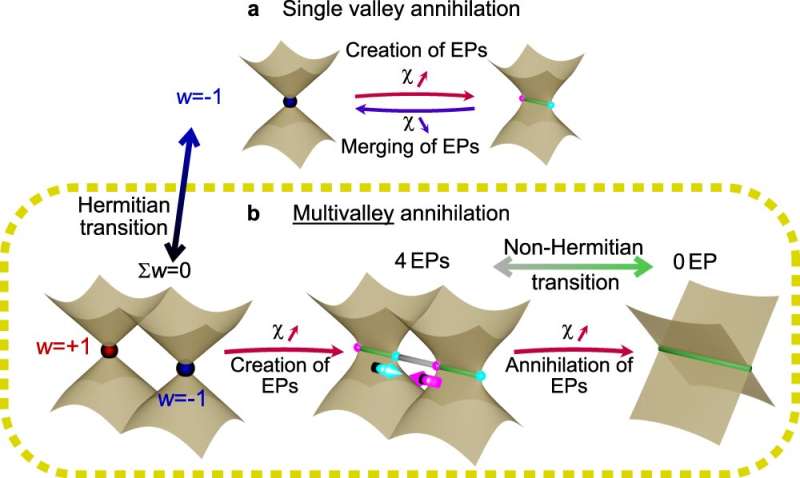 Annihilation of exceptional points from various degeneration points observed for the first time