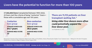 Livers have the potential to function for over 100 years