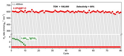 A new method for the dehydrogenation of alkanes at ambient conditions