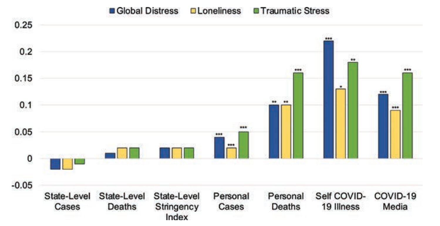 Nationwide pandemic restrictions not related to mental stress