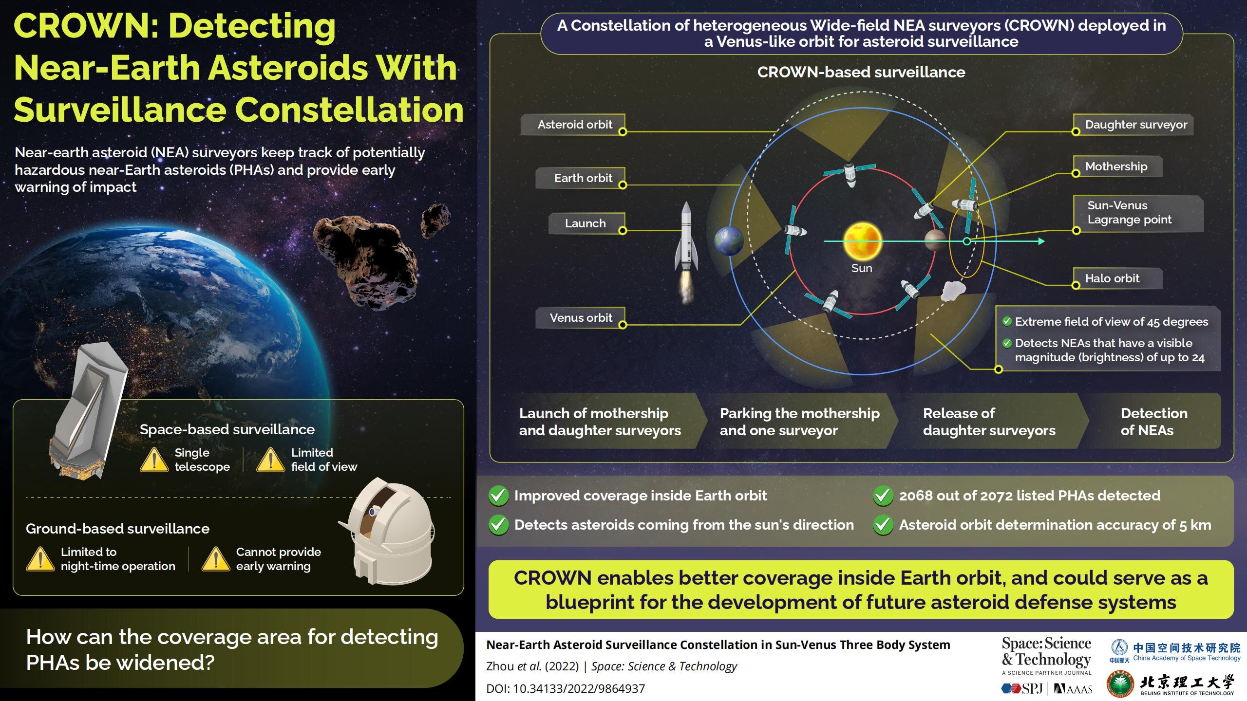 A proposal for monitoring potentially dangerous near-Earth asteroids