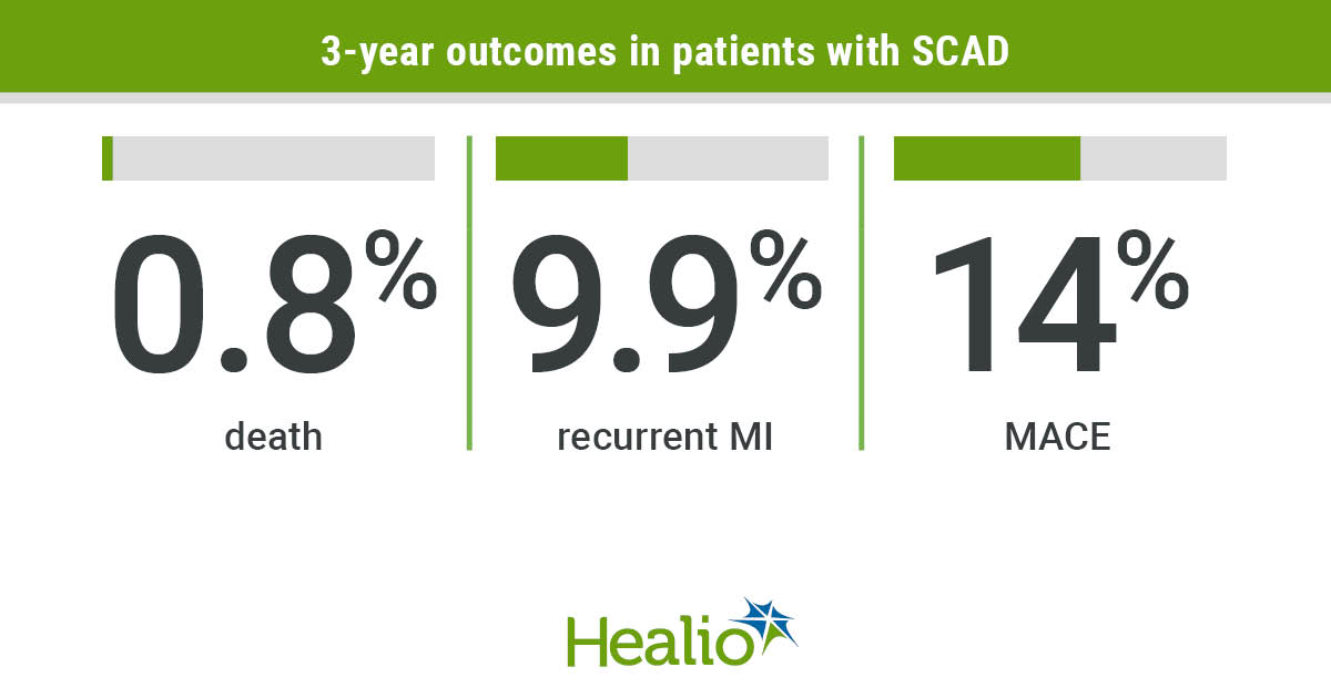 Mortality, recurrence low at 3 years in large SCAD cohort