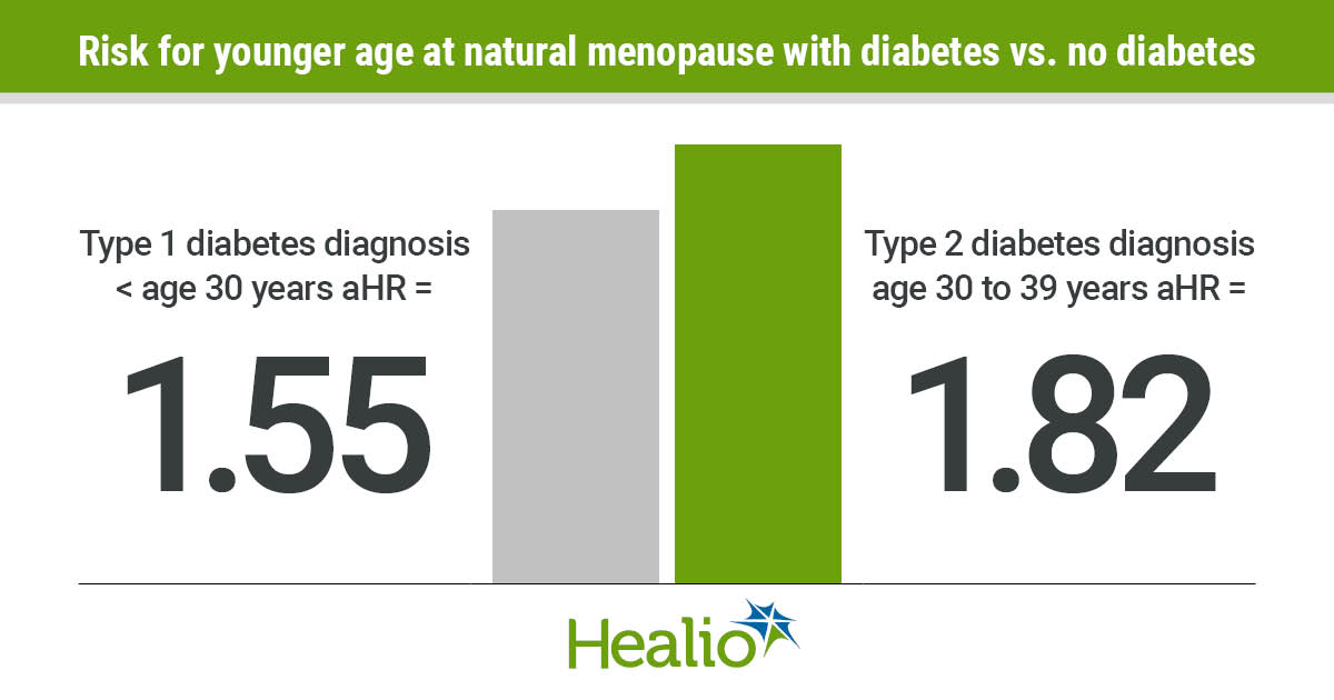 Earlier diagnosis of diabetes related to younger age in natural menopause