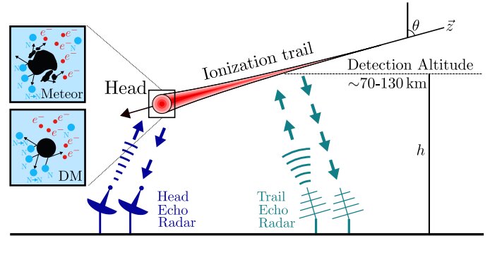 Astronomers are developing a new technique to help search for dark matter