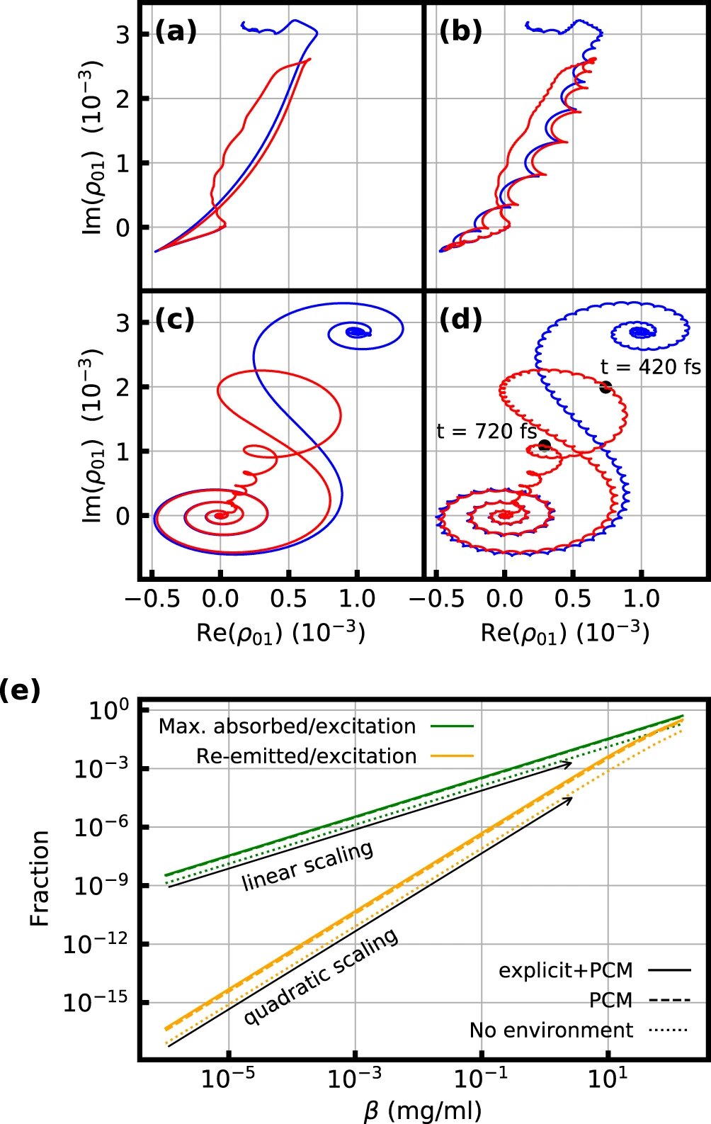 Exploring light-driven molecular vibrations