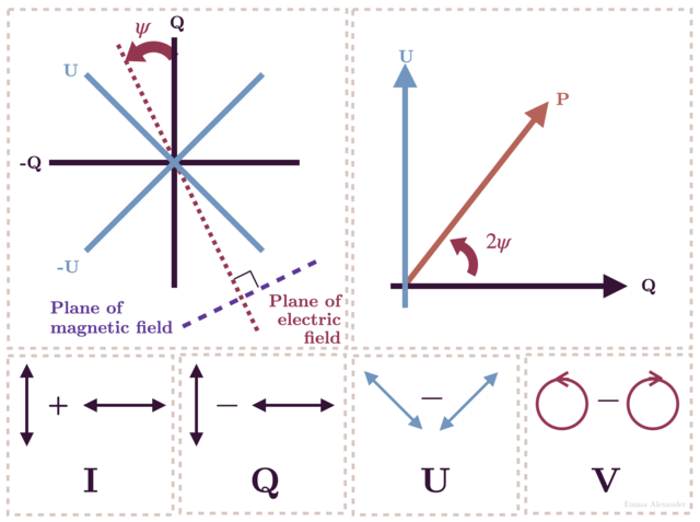 A diagram showing the Stokes vectors and their connection to polarization states