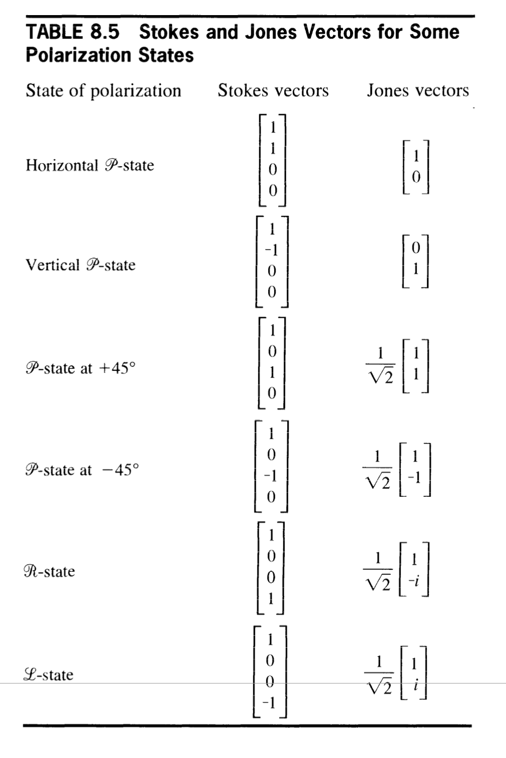 A reference table showing the Stokes matrices for different states of polarization