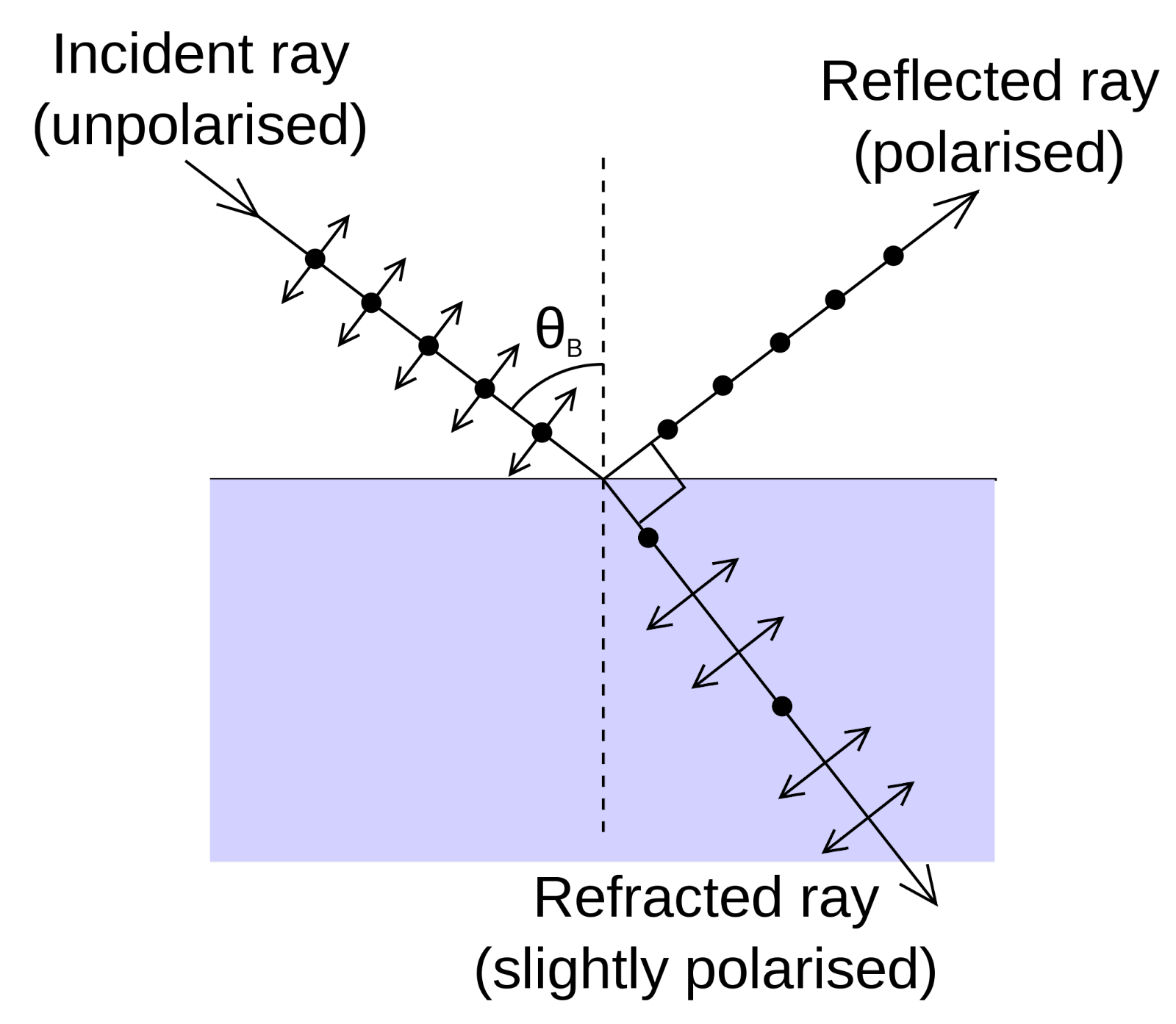 A diagram showing polarization by reflection