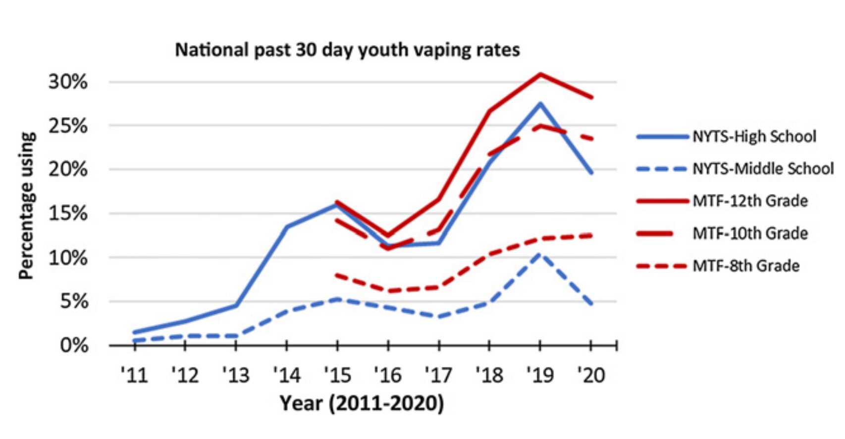 Updated Policy on Electronic Nicotine Delivery Systems