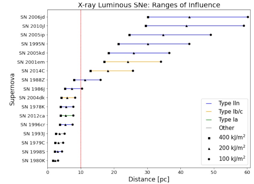 This figure from the study shows the most powerful of the 17 SNs in the sample of 31 and their sphere of influence.  The authors say their calculations are conservative, but SN 2006jd still has a region of influence that stretches from 30 parsecs to 60 parsecs (100 light-years to 200 light-years).  Photo credit: Brunton et.  until 2022.  