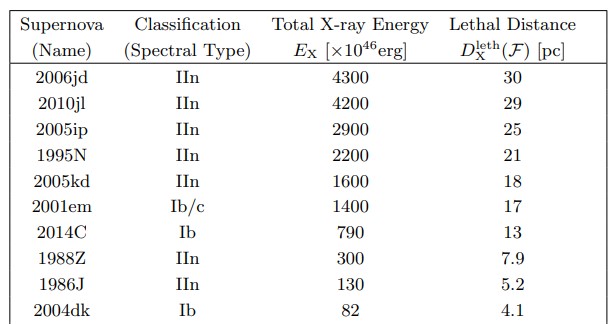 This figure shows the ten deadliest SNs in the study.  The first five are all X-ray-luminous Type IIn supernovae, as are seven of the first ten.  Photo credit: Brunton et.  until 2022. 