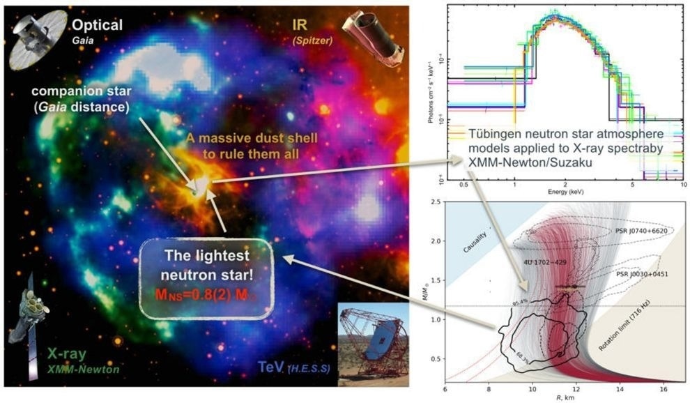 Object in supernova could be the lightest neutron star ever