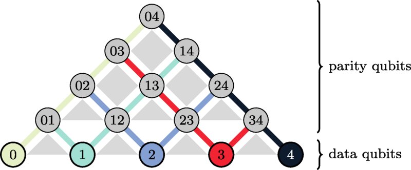 Universal Parity Quantum Computing, a new architecture that breaks performance limitations