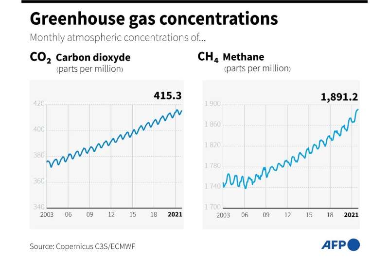 Although it is far less common in the atmosphere than CO2, it is about 28 times more potent as a greenhouse gas over a century