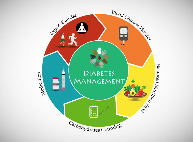 DIY diabetes management with digital app facilitates better weight, blood sugar control